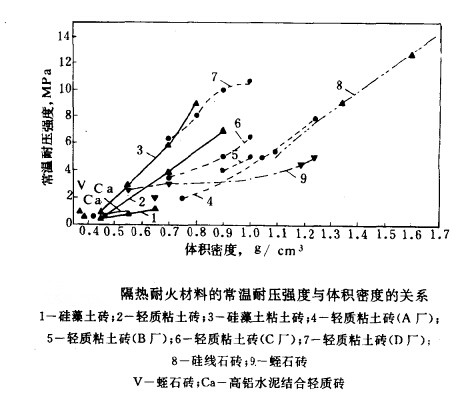 轻质保温砖的耐压强度和使用温度范围